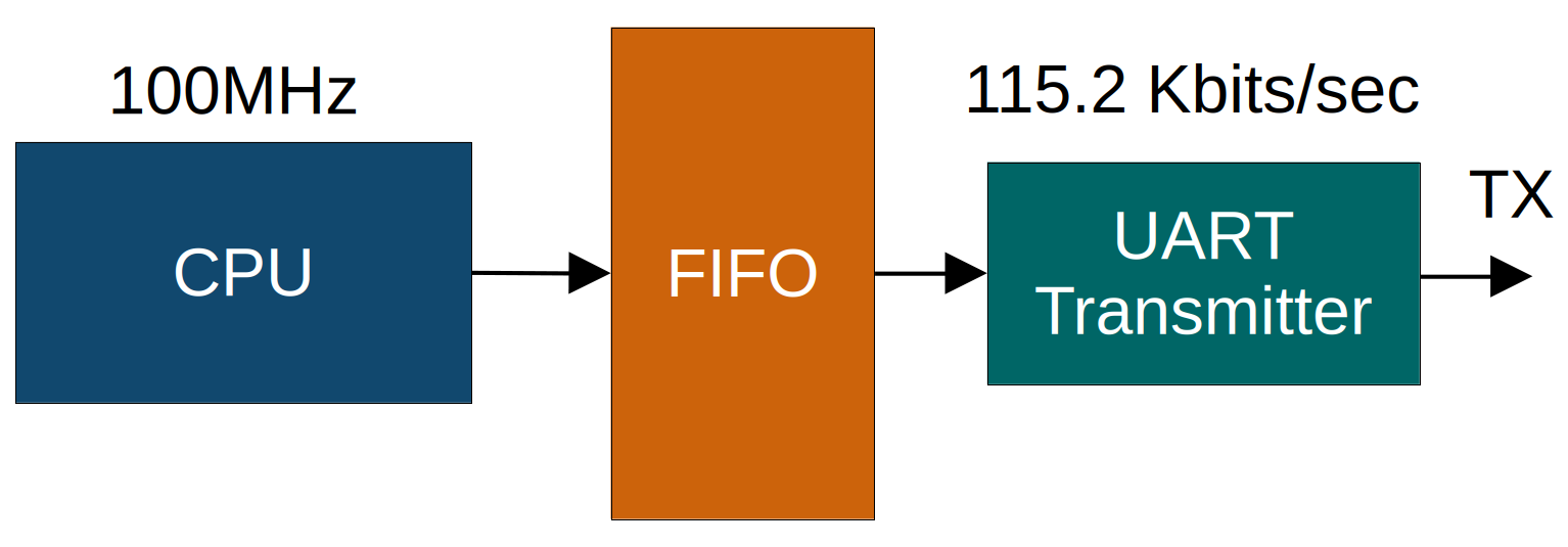 FIFO Data Rate Matching